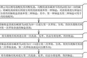 從鋰云母沉鋰母液中分離提取銣、銫鹽的方法