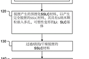 具有嵌入硅：硅酸硅鋰復合基體的納米硅顆粒體積變化補償的硅－氧化硅－鋰復合材料，及周期性非原位制造方法