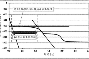 鋰離子二次電池用表面處理電解銅箔、使用該銅箔的鋰離子二次電池用電極以及鋰離子二次電池