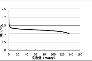 用于鋰離子電池的離子液體、其制備方法及鋰離子電池電解液