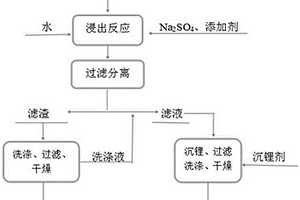 天然α鋰輝石直接提鋰副產沸石的方法