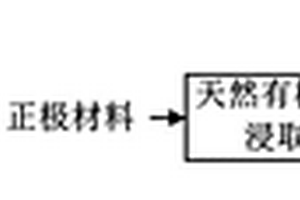 從廢舊鋰離子電池中回收鋰、鎳、鈷、錳的方法