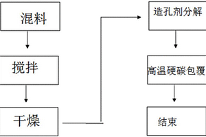 鋰離子電池用多孔狀硬碳包覆磷酸鐵鋰正極材料、制備方法、多孔電極及鋰電池