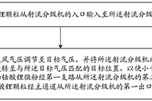 鈷酸鋰處理方法和鈷酸鋰處理系統
