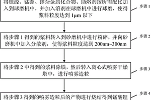 錳酸鋰的制備方法、錳酸鋰材料、鋰離子電池正極材料