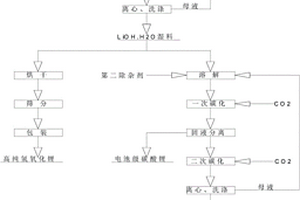 復合生產高純單水氫氧化鋰、高純碳酸鋰和電池級碳酸鋰的方法
