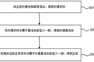 具有補鋰功能的正極及其制備方法和鋰離子電池