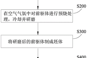 鋰離子電池正極材料及制備方法、鋰離子電池