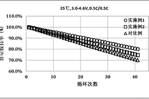 鋰離子電池正極極片及其制備方法和鋰離子電池