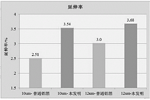 高性能鋰離子電池用鋁箔及生產方法