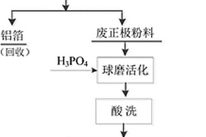 從磷酸鐵鋰廢料中回收磷酸鐵和碳酸鋰的方法