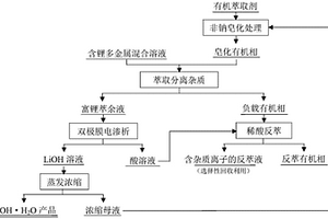 從含鋰多金屬混合溶液中高效回收鋰的方法