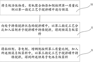 鋰離子電池負極漿料制備方法、鋰離子電池負極材料和鋰離子電池