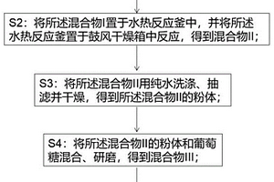 鋰電池正極材料的制備方法及鋰電池正極材料