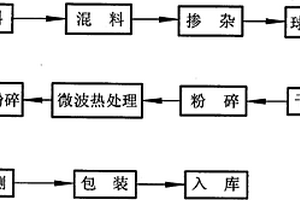 鋰離子電池負極材料碳包覆及金屬摻雜鈦酸鋰的制備方法