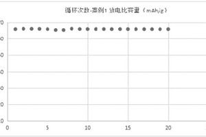 改性的鋰電池正極材料、制備方法和鋰離子電池