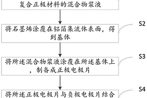 鋰電池復合正極材料及鋰電池制備方法