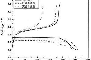 基于化學轉換反應鋰離子電池正極材料BiPO4的制備方法及用于制作的鋰離子電池