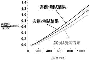 中高溫低膨脹系數鎂橄欖石?鋰輝石復合陶瓷材料的制備方法