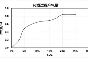 鋰離子電池化成工藝及其得到的鋰離子電池