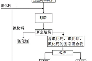 從廢舊鈷酸鋰電池正極片中回收氯化鋰、氧化鈷的方法