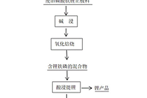 從廢舊磷酸鐵鋰電池中回收鋰并制備磷酸鐵的方法