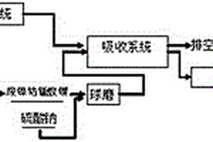 利用廢鎳鈷錳酸鋰凈化制酸尾氣并回收鎳鈷錳鋰的方法