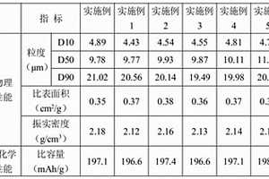 制備內核為鋰鎳鈷鋁復合氧化物鋰電池正極材料的方法
