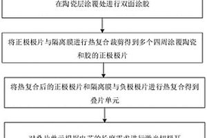 鋰離子電池極片及疊片式鋰離子電池制作方法