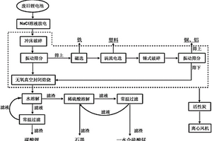 廢舊錳酸鋰鋰離子電池的資源化方法