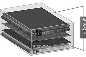 具有功能性保護層的鋰負極及鋰硫電池