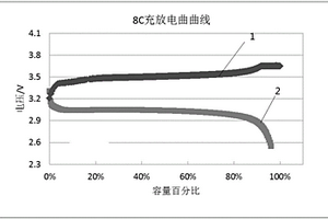 改性磷酸鐵鋰及其制備方法和應用以及正極材料和鋰離子電池