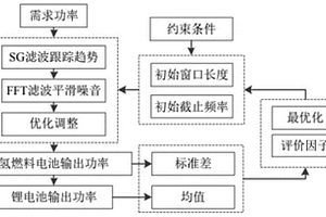 氫燃料電池混合動力系統能量管理方法