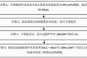 木質素三維微孔結構模板的制備方法