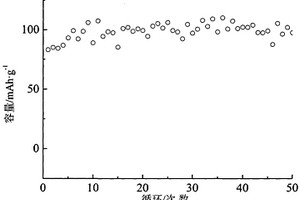 LiV3O8/Li : BPO4|Al3+摻雜Li7La3Zr2O12/Li4Ti5O12全固態薄膜電池及制備方法