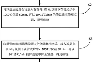 過渡金屬/氮摻雜竹節狀碳納米管的制備方法