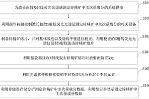 波長色散X射線熒光光譜法測定鋅精礦中主次量成分方法