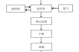 高振實高球形度內部放射狀三元前驅體的生產工藝