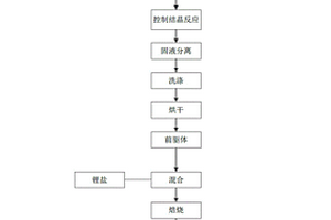 鎳鈷鋁三元前驅體及其制備方法和制備的正極材料及方法