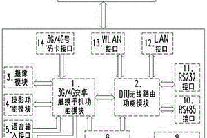 安卓觸摸加載工業無線DTU路由的智能終端