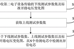 異常電芯的檢測方法、裝置及系統