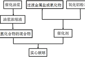 用于制備催化油漿基實心碳球的方法及新型化學沉積系統