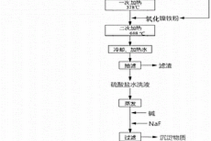 利用低鎳型的鎳鐵制備硫酸鎳的方法