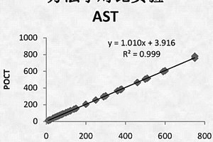CK、CKMB、LDH和AST聯合檢測試劑