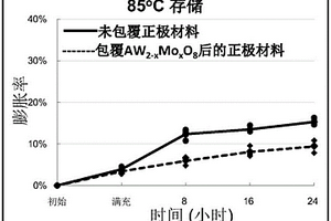 正極材料和電化學裝置