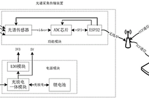基于ESP32的光譜傳感器模塊驅動與WiFi傳輸裝置及方法