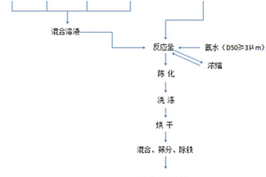 鎳鈷錳三元前驅體材料的制備方法