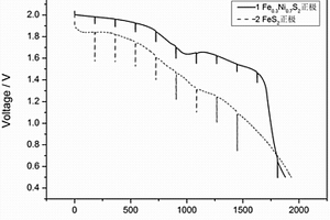 熱電池用復合正極材料Fe<sub>x</sub>Ni<sub>1-x</sub>S<sub>2</sub>及其制備方法和應用