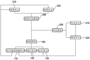 基于5G的景觀鐵塔信息自動監控系統及監控方法