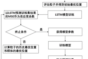 基于粒子群優化長短時記憶網絡的電池壽命預測方法